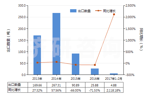 2013-2017年2月中國(guó)已配劑量頭孢哌酮制劑(包括制成零售包裝)(HS30042018)出口量及增速統(tǒng)計(jì)